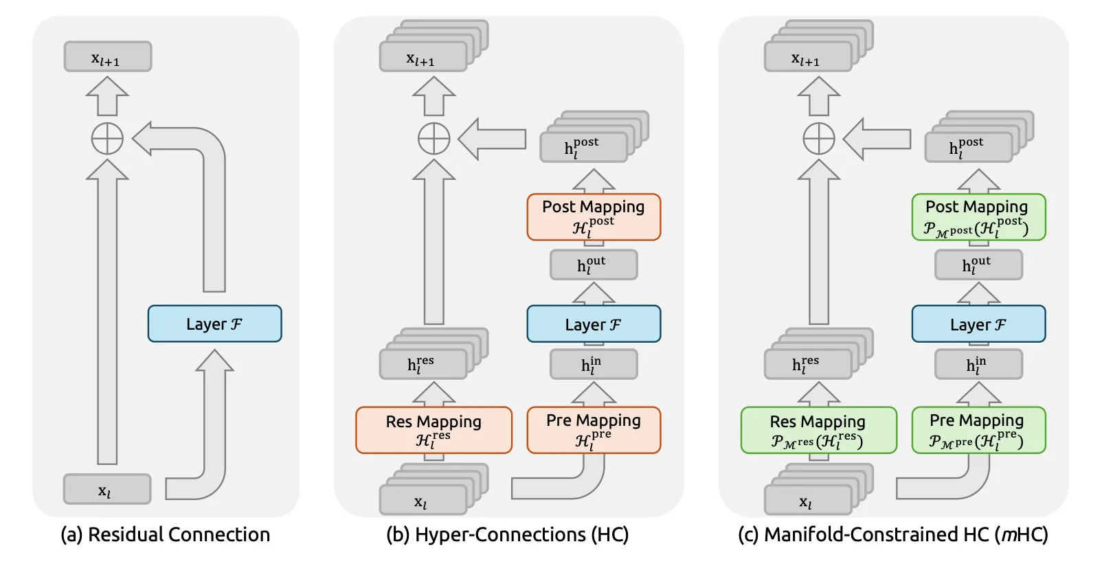 Illustrations of Residual Connection Paradigms
