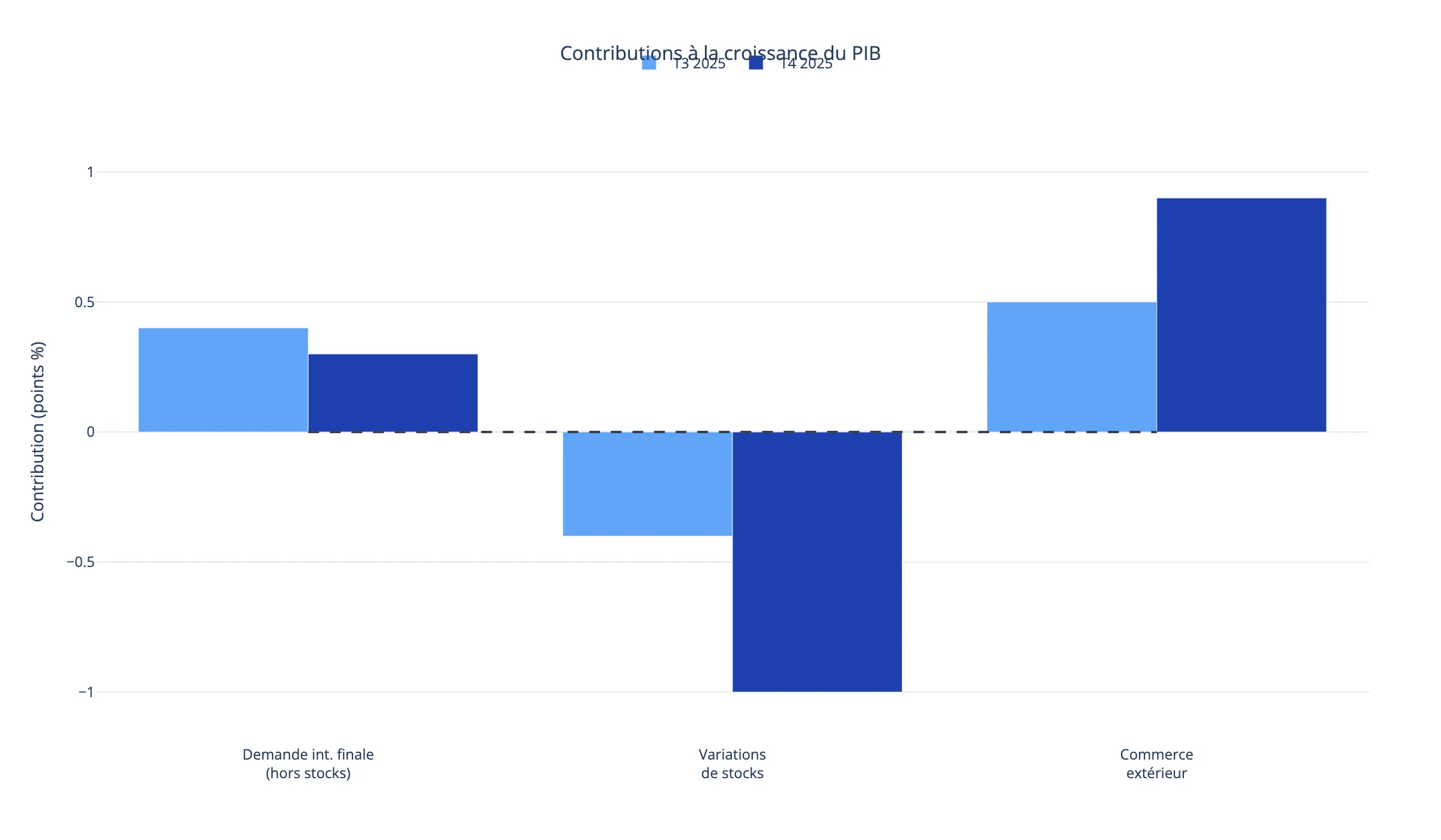 Contributions des composantes à la croissance du PIB