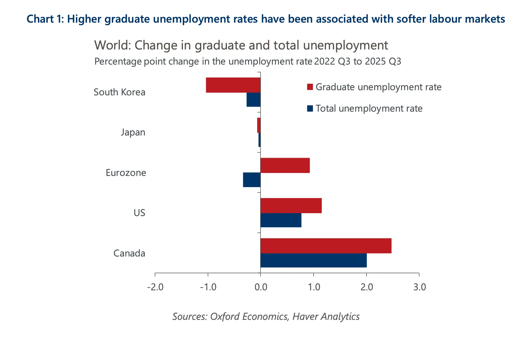 Higher graduate unemployment rates have been associated with softer labour markets