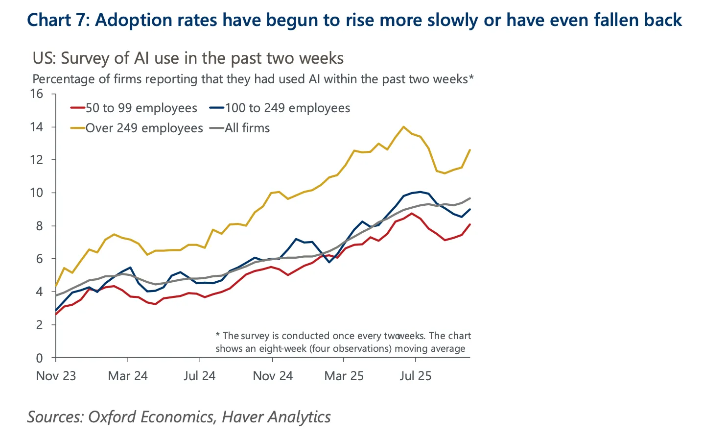 Adoption rates have begun to rise more slowly or have even fallen back