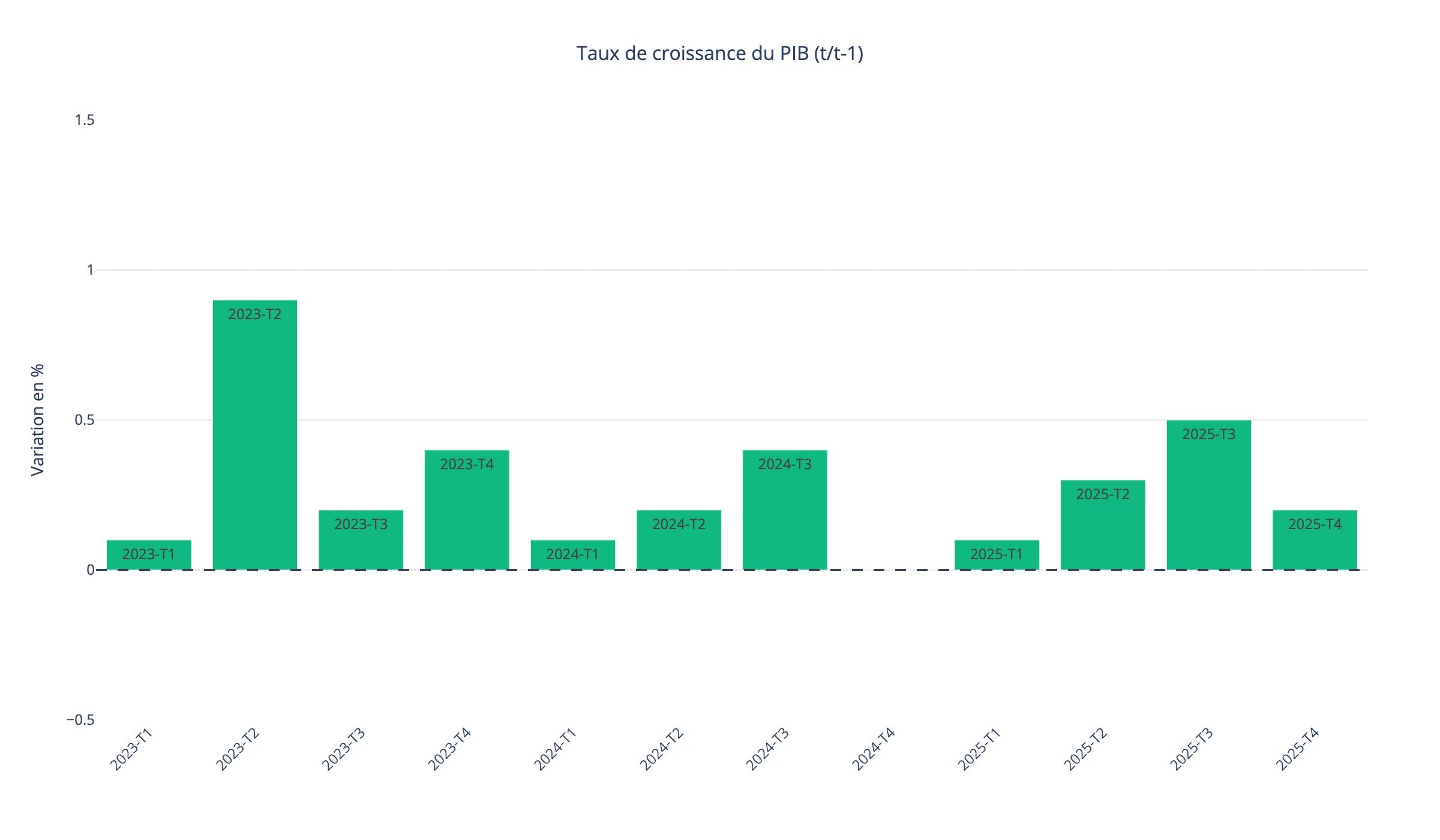Taux de croissance trimestrielle du PIB français