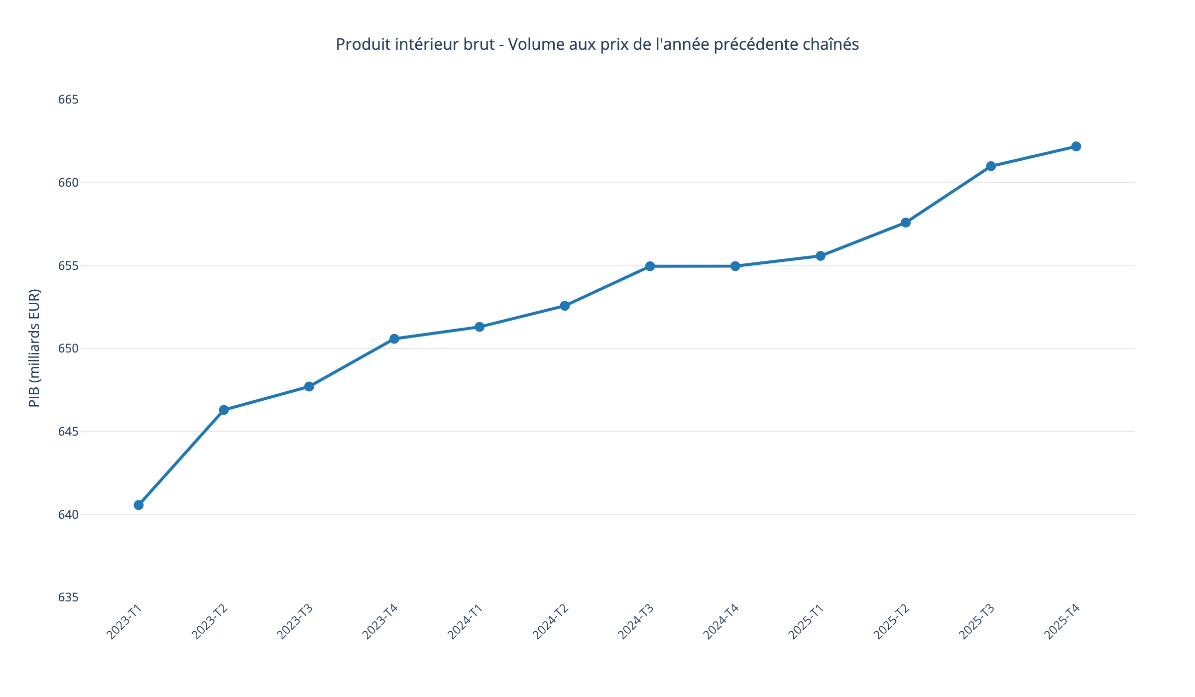 Évolution du produit intérieur brut français de 2023 à 2025