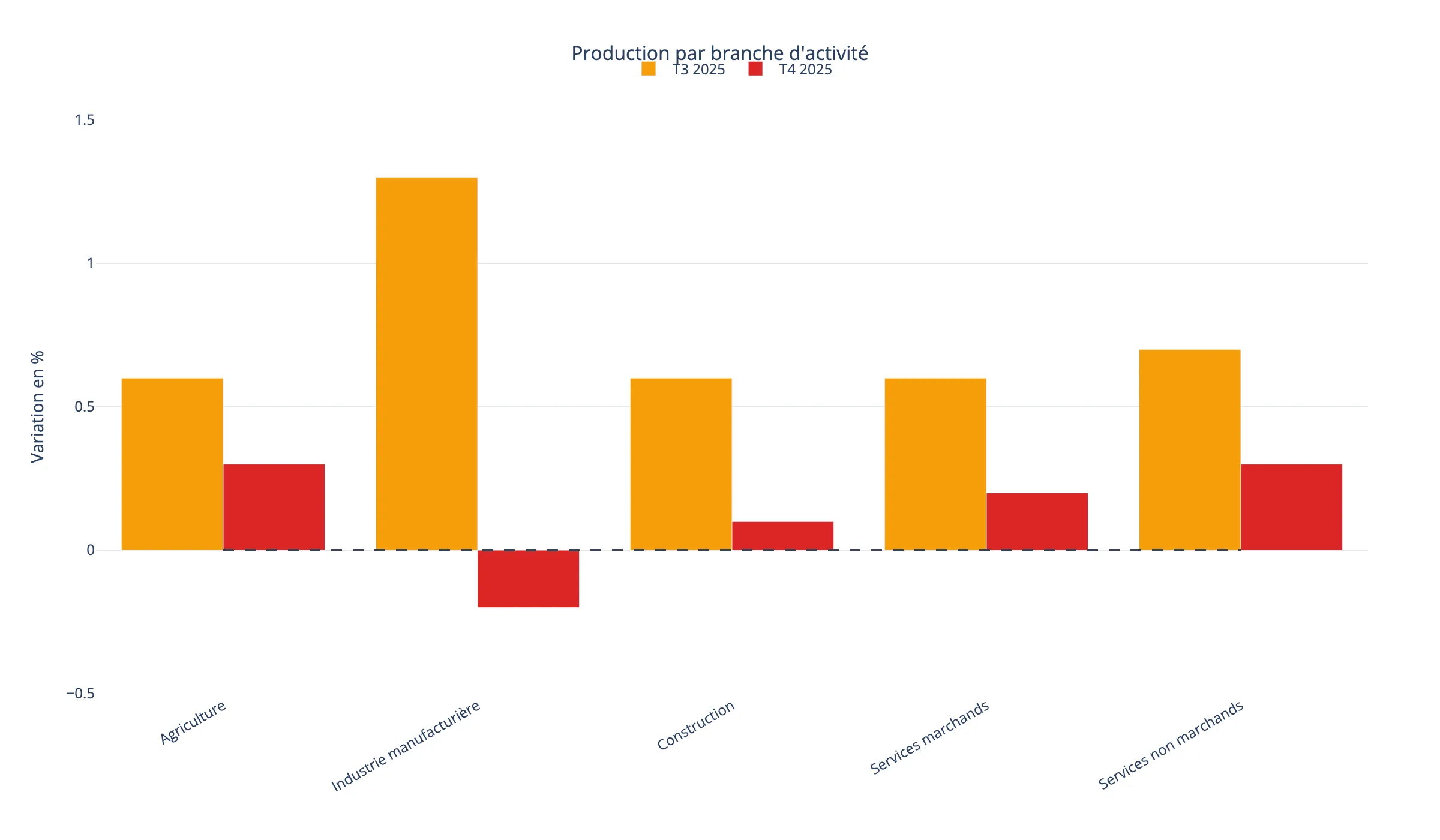 Production par branche d'activité au troisième et quatrième trimestre 2025